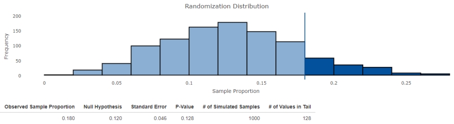 <strong>According to a survey conducted 5 years ago, the proportion of left-handed students at a university was 0.12. Has the proportion increased over the years? A random sample of 50 students was chosen, 9 of whom were left-handed. Use the output from the Shiny app Randomization Test for One Proportion to complete an appropriate hypothesis test. Interpret the obtained results, using a significance level of 0.1. </strong> A) There is convincing evidence that the proportion of left-handed students has decreased. B) There is convincing evidence that the proportion of left-handed students has increased. C) There is no convincing evidence that the proportion of left-handed students has increased. D) The proportion of left-handed students has certainly remained the same. E) The sample is too small to make a conclusion.