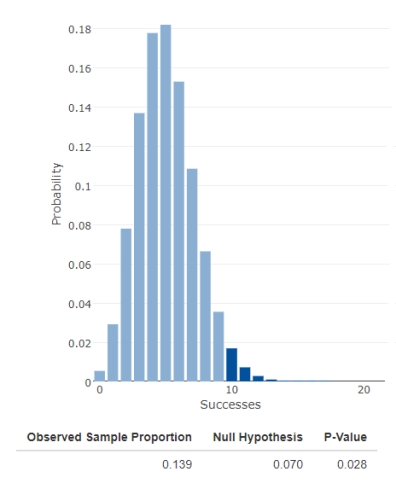 <strong>The university conducts a study designed to find out the proportion of students who have conversational fluency in two or more foreign languages. The previous study provided the result of 7%. The test is carried out using data from a random sample of n = 72. In this sample, the number of students who speak two or more foreign languages is 10. Complete an appropriate hypothesis test with α = 0.05 and make a conclusion using the output from the Shiny app Exact Binomial Test for One Proportion. </strong> A) The proportion of students who speak two or more foreign languages has certainly remained the same. B) There is convincing evidence that the proportion of students who speak two or more foreign languages has decreased. C) There is no convincing evidence that the proportion of students who speak two or more foreign languages has increased. D) There is convincing evidence that the proportion of students who speak two or more foreign languages has increased. E) The sample is too small to make a conclusion.