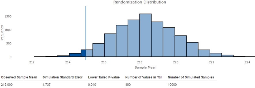 <strong>Do the students in the campus spend less on food than an average American resident does? To answer this question, expenses of 25 students were calculated. Food expenses of an average American person are $220. Interpret the output of the Shiny app Randomization test for a population mean using a significance level of 0.05. </strong> A) There is convincing evidence that students' expenses are less than the national average. B) There is no convincing evidence that students' expenses are less than the national average. C) There is convincing evidence that students' expenses are equal to the national average. D) Students' expenses are certainly equal to the national average. E) The population is too large to make a conclusion.