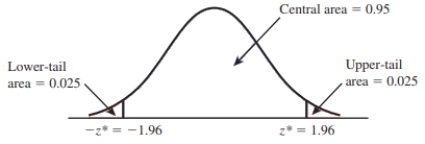 <strong>Determine the confidence level associated with the given confidence interval using the standard normal curve. </strong> A) 95% B) 0.05 C) 5% D) 0.025 E) 1.96