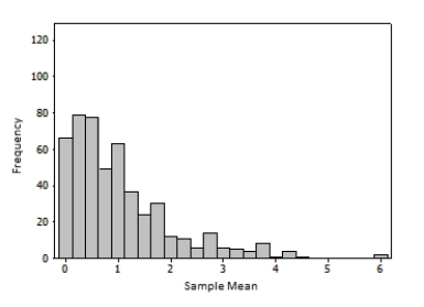 Would it be appropriate to use a bootstrap confidence interval for the given distribution of a sample mean?