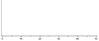 You will be asked to sketch curves representing the distributions of a set of data, as well as the sampling distributions of the mean under different conditions. You need not get these graphs perfectly correct, but should clearly indicate different aspects of the curves, such as location, variability, and shape. A very large study of college freshmen study habits found that the time (in hours) that freshmen study each week is approximately normal with mean 24 hours and standard deviation 8 hours. Consider random samples of size 16 from the population of freshmen. a) On the axes below, sketch curves representing the distribution of the original population and the sampling distribution of for a sample of size n = 16. b) What is the probability that a sample of size n = 16 from this population would result in a sample mean greater than 30 hours? c) The study of college freshmen also asked about the students' time spent playing video games, and a relative frequency histogram of the results appears below. The mean amount of time spent playing video games was 0.8 hours per week. Suppose we were to take a random sample, n = 4, from this population of freshmen and ask them how much time they spent playing video games per week. Describe the shape, center, and spread of the sampling distribution of .