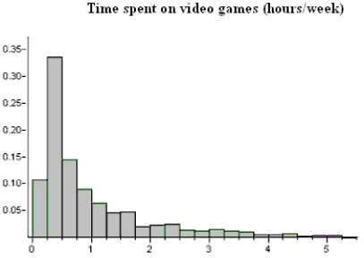 You will be asked to sketch curves representing the distributions of a set of data, as well as the sampling distributions of the mean under different conditions. You need not get these graphs perfectly correct, but should clearly indicate different aspects of the curves, such as location, variability, and shape. A very large study of college freshmen study habits found that the time (in hours) that freshmen study each week is approximately normal with mean 24 hours and standard deviation 8 hours. Consider random samples of size 16 from the population of freshmen. a) On the axes below, sketch curves representing the distribution of the original population and the sampling distribution of for a sample of size n = 16. b) What is the probability that a sample of size n = 16 from this population would result in a sample mean greater than 30 hours? c) The study of college freshmen also asked about the students' time spent playing video games, and a relative frequency histogram of the results appears below. The mean amount of time spent playing video games was 0.8 hours per week. Suppose we were to take a random sample, n = 4, from this population of freshmen and ask them how much time they spent playing video games per week. Describe the shape, center, and spread of the sampling distribution of .
