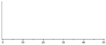 You will be asked to sketch curves representing the distributions of a set of data, as well as the sampling distributions of the mean under different conditions. You need not get these graphs perfectly correct, but should clearly indicate different aspects of the curves, such as location, variability, and shape. The State Fisheries Department wishes to stock the Styx River with fish, and would like the species to not only survive but thrive. (The substrate of a river is an important determinant of the quality of spawning habitat.) The pebble diameters in the river are approximately normally distributed with a mean of 24 mm, and a standard deviation of 8 mm. The Fisheries people will select a random sample of pebbles from the Styx River in an attempt to judge the average pebble size. a) On the scale below, sketch curves representing the distribution of the original population and the sampling distribution of for a sample of size n = 16. b) What is the approximate probability that a sample of n = 16 from this population would result in a sample mean greater than 30 mm? c) Another issue that must be considered in stocking a river with fish is that not only natural predators of the fish, but fishermen and fisherwomen (fisherpersons?) will be taking fish from the river, and thus driving the population down. The graph below is a relative frequency histogram of the lengths of the gentle Hecate fish in the Styx River, as recorded during a massive fish tagging survey. The mean length for these fish was 0.8 feet. Suppose we were to take a random sample, n = 4, from this population of fish and measure their lengths. Describe the shape, center, and spread of the sampling distribution of .