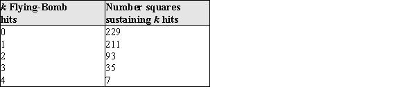 During World War II The German forces launched flying-bombs (missiles) against London. In a study of the effectiveness of these flying-bombs, a researcher divided the south of London into 575 squares of area equal to 0.25 square km and counted the number of these squares that had sustained exactly k hits. The data for 0 - 4 hits in an area is given in the table below. Let the random variable x = number of flying-bombs hitting in a randomly selected square in south London. Probability historgram b) Using your estimated probabilities in part (a), estimate the following: i) P(x = 1), the probability that 1 flying bomb hit in a randomly selected square. ii) P(x < 3), the probability that fewer than 3 flying bombs hit. iii) P(x ≥ 3), the probability that at least 3 flying bombs hit.