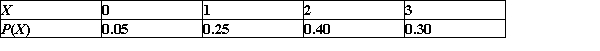 At a large university students have either a final exam or a final paper at the end of a course. The table below lists the distribution of the number of final exams that students at the university will take, and their associated probabilities. What are the mean and standard deviation of this distribution?