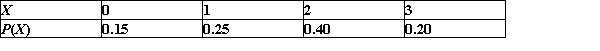 The sales of a newsmagazine vary from week to week, depending on the importance of the news of the previous week. From empirical data over many years, the following distribution of sales (rounded to the nearest million) has been carefully constructed. What are the mean and standard deviation of this distribution?