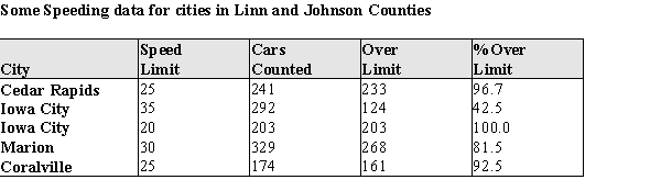 In a special report, Speed Demons, in the Cedar Rapids, IA, Gazette, reporters used a radar gun to check the speeds of motorists in two counties. They were shocked (!) to discover that some motorists were driving at a speed greater than the posted limits. They reported the following information: Suppose that one of these cars is selected at random. Consider the following events: F = the event that a driver is in a fast lane (speed limit above 25 mph). S = the event that a driver is speeding. b) From the information in part (a), calculate . c) From the information in part (a), calculate . d) From the information in part (a), calculate P(S). e) These events are represented in a tree diagram below. What is the probability that a randomly selected driver will follow the branches to the X?