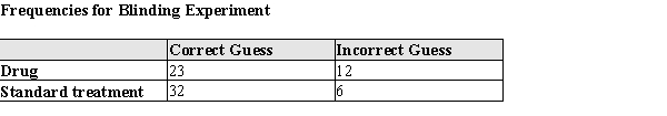 Experimental studies utilize blinding to prevent researchers from biasing their measurements of the patients. But can they guess the treatment? In a study of a drug intervention, clinicians who were blinded were asked to guess what treatment their patients received. Data from that experiment are shown below. Assume that these data are indicative of the population of these treatments. a) If a subject is selected at random, what is the probability that the researcher correctly guesses the treatment? b) If a randomly chosen subject received the standard treatment, what is the probability that the researcher correctly guesses the treatment?