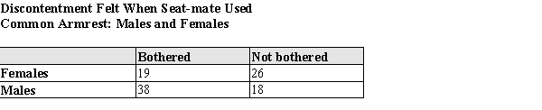 Exhibit 6-1 In a survey of airline travelers, subjects were observed in the coach section of airplanes to determine if men or women are bothered by a seatmate of the opposite gender using the common armrest. (Passengers who were asleep or lovers cuddled together were not counted, since these were considered confounding circumstances.) The table below contains data gathered in that study. Suppose one of these passengers was randomly selected. Use the information in the table to answer the questions below. In showing your work, define and use appropriate notation. In the study in Exhibit 6-1, passengers were also classified by age: Suppose one of these passengers was randomly selected. Calculate the probability that: a) The passenger is under 40, given that she is female. b) The passenger was bothered, given that the passenger was over 40. c) The passenger was male and over 40.