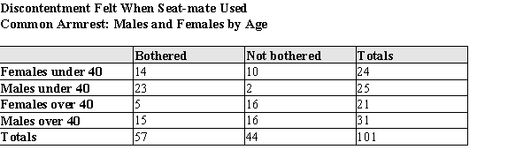 Exhibit 6-1 In a survey of airline travelers, subjects were observed in the coach section of airplanes to determine if men or women are bothered by a seatmate of the opposite gender using the common armrest. (Passengers who were asleep or lovers cuddled together were not counted, since these were considered confounding circumstances.) The table below contains data gathered in that study. Suppose one of these passengers was randomly selected. Use the information in the table to answer the questions below. In showing your work, define and use appropriate notation. In the study in Exhibit 6-1, passengers were also classified by age: Suppose one of these passengers was randomly selected. Calculate the probability that: a) The passenger is under 40, given that she is female. b) The passenger was bothered, given that the passenger was over 40. c) The passenger was male and over 40.