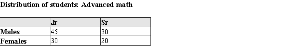 Students in two classes of upper-level mathematics were classified according to class standing and gender, resulting in the following table. Define events A, B, and C as follows: A = the event that the selected student is a female B = the event that the selected student is a male C = the event that the selected student is a senior. In the following table indicate by putting an X in the appropriate cells which is true for each pair of events. X = Yes, Blank = No