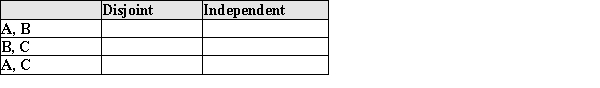 Students in two classes of upper-level mathematics were classified according to class standing and gender, resulting in the following table. Define events A, B, and C as follows: A = the event that the selected student is a female B = the event that the selected student is a male C = the event that the selected student is a senior. In the following table indicate by putting an X in the appropriate cells which is true for each pair of events. X = Yes, Blank = No