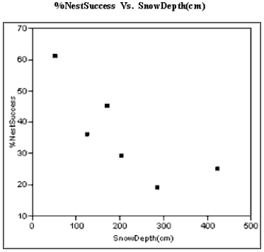 The breeding success of birds that nest on the ground can be affected by the depth of winter snow in high altitudes. The plot below relates the percentage of White-tailed Ptarmigan hens hatching at least one egg, to the amount of snowfall in the Sierra Nevadas that winter. a) The least squares best fit line is %NestSuccess = 55.1816 − 0.092(SnowDepth). Graph this line using the axes above. Show any calculations in the space below. b) The least squares line is the line that minimizes the sum of the squared residuals. On the graph above pick 2 points and sketch the residuals associated with those points.