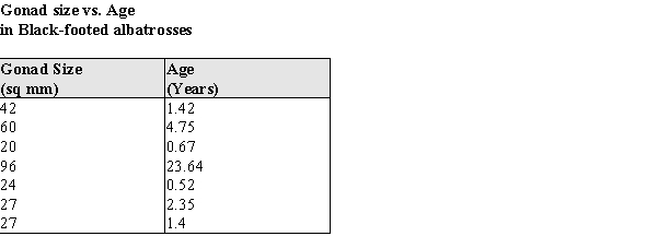 The data below were gathered on a random sample of 7 male black-footed albatrosses of known age. In an effort to monitor diseases of these animals, biologists would like to be able to estimate the age of animals that have died by flattening their gonads and measuring the resulting area. a) What is the value of the correlation coefficient for these data? b) What is the equation of the least squares line describing the relationship between x = Gonad Size and y = Age. c) If these albatrosses are representative of the population, what would you predict to be the age of a male albatross with a gonad size of 50 sq. mm? Show any calculations below. d) The largest albatross gonad size in the sample was 96 sq. mm, with an age of 23.64 years. These animals are thought to live for up to 40 years. Would it be reasonable to use the equation from part (b) above to predict the age for a gonad size of 150 sq. mm? Why or why not?