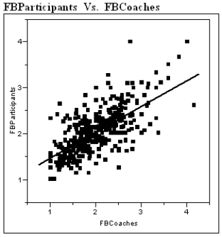 The Des Moines Register recently reported the ratings of high school sportsmanship as compiled by the Iowa High School Athletic Association. For each school the participants and coaches were rated by referees, where 1 = superior, and 5 = unsatisfactory. A regression analysis of the average scores given to football players and coaches is shown below. Linear Fit FBParticipants = 0.902 + 0.568 FBCoaches a) Interpret the value of the correlation between the ratings of coaches and participants. b) Interpret the value of the coefficient of determination. c) Interpret the value of the standard deviation about the least squares line.