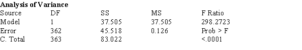 The Des Moines Register recently reported the ratings of high school sportsmanship as compiled by the Iowa High School Athletic Association. For each school the participants and coaches were rated by referees, where 1 = superior, and 5 = unsatisfactory. A regression analysis of the average scores given to football players and coaches is shown below. Linear Fit FBParticipants = 0.902 + 0.568 FBCoaches a) Interpret the value of the correlation between the ratings of coaches and participants. b) Interpret the value of the coefficient of determination. c) Interpret the value of the standard deviation about the least squares line.
