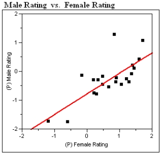 As early as 3 years of age, children begin to show preferences for playing with members of their own sex, and report having more same-sex than opposite-sex friends. In a study of 3rd and 4th graders' views on 48 personality traits, children were asked to rate on a 5-point scale: A plot of the data is presented below. A single point represents the (average girls' rating, average boys' rating) for a given trait. a) Circle the single point which represents the most influential observation. What aspect of this point makes it the most influential? b) Suppose a personality trait similar to those used in the survey were given a 0.0 rating (can't tell) by the girls. The predicted boys' average rating would be closest to which of the 5 categories described above? c) The traits plotted above are those the researchers believe are positive traits, such as mature, honest, and polite. The researchers thought that girls would rate these positive traits as characteristic of girls to a greater extent than boys would. What aspects of the plot and/or regression analysis presented above are consistent with this thinking?
