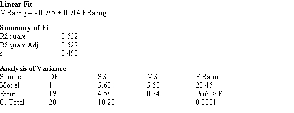 As early as 3 years of age, children begin to show preferences for playing with members of their own sex, and report having more same-sex than opposite-sex friends. In a study of 3rd and 4th graders' views on 48 personality traits, children were asked to rate on a 5-point scale: A plot of the data is presented below. A single point represents the (average girls' rating, average boys' rating) for a given trait. a) Circle the single point which represents the most influential observation. What aspect of this point makes it the most influential? b) Suppose a personality trait similar to those used in the survey were given a 0.0 rating (can't tell) by the girls. The predicted boys' average rating would be closest to which of the 5 categories described above? c) The traits plotted above are those the researchers believe are positive traits, such as mature, honest, and polite. The researchers thought that girls would rate these positive traits as characteristic of girls to a greater extent than boys would. What aspects of the plot and/or regression analysis presented above are consistent with this thinking?