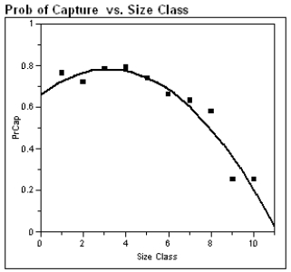 A common statistical method for estimating a population size assumes each member of the population has an equal probability of being captured. To assess this assumption for crocodile populations, investigators repeatedly sampled sections of rivers in Australia. Crocodile lengths were measured in size classes. Crocs 0.0 - 0.3 meters in length are in size class 1, 0.3 - 0.6 meters in length are size class 2, etc. The normal maximum adult length is in a class size of 9 or 10. The investigators fit a quadratic function relating the probability of capture and the size class of captured crocodiles. The output from their analysis is shown below. (a) What proportion of the variability in probability of capture is explained by the crocodile's size class? (b) Some biologists speculate that as crocodiles grow they become more wary of humans, and are more difficult to detect in the wild. Support or refute this belief by appealing to the analysis above.
