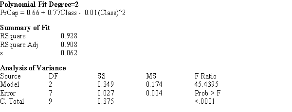 A common statistical method for estimating a population size assumes each member of the population has an equal probability of being captured. To assess this assumption for crocodile populations, investigators repeatedly sampled sections of rivers in Australia. Crocodile lengths were measured in size classes. Crocs 0.0 - 0.3 meters in length are in size class 1, 0.3 - 0.6 meters in length are size class 2, etc. The normal maximum adult length is in a class size of 9 or 10. The investigators fit a quadratic function relating the probability of capture and the size class of captured crocodiles. The output from their analysis is shown below. (a) What proportion of the variability in probability of capture is explained by the crocodile's size class? (b) Some biologists speculate that as crocodiles grow they become more wary of humans, and are more difficult to detect in the wild. Support or refute this belief by appealing to the analysis above.