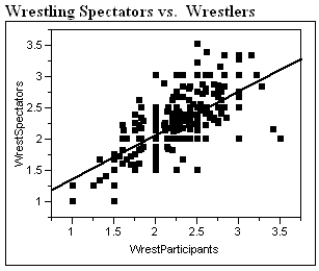 The Des Moines Register recently reported the ratings of high school sportsmanship as compiled by the Iowa High School Athletic Association. For each school the spectators and participants were rated by referees, where 1 = superior, and 5 = unsatisfactory. A regression analysis of the average scores given to wrestling spectators and wrestlers is shown below. a) Interpret the correlation between the ratings of spectators and wrestlers. b) Interpret the coefficient of determination. c) Interpret the value of the standard deviation about the least squares line.