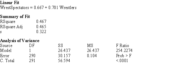 The Des Moines Register recently reported the ratings of high school sportsmanship as compiled by the Iowa High School Athletic Association. For each school the spectators and participants were rated by referees, where 1 = superior, and 5 = unsatisfactory. A regression analysis of the average scores given to wrestling spectators and wrestlers is shown below. a) Interpret the correlation between the ratings of spectators and wrestlers. b) Interpret the coefficient of determination. c) Interpret the value of the standard deviation about the least squares line.