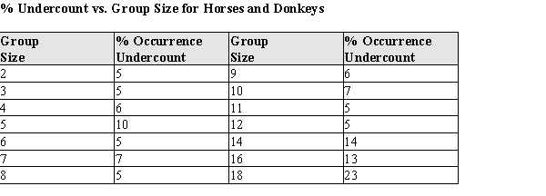 One of the problems when estimating the size of animal populations from aerial surveys is that animals may bunch together, making it difficult to distinguish and count them accurately. For example, a horse standing alone is easy to spot; if seven horses huddled close together some may be missed, resulting in an undercount. The relative frequency of undercounts is typically reported as a percent. For example, if there are 10 horses in a group, a person in the plane may typically count fewer than 10 horses 20% of the time. In a recent study, the percent of sightings that resulted in an undercount was related to the size of the group of horses and donkeys; the following data were gathered: After fitting a straight line model, , significant curvature was detected in the residual plot, and two nonlinear models were chosen for further analysis, the exponential and the power models. The computer output for these models is given below, and the residual plots follow. Residual Plots a) For the exponential model, calculate the predicted log (%undercount) for a group size = 10. b) Use your calculations from part (a) to predict the %undercount for a group size = 10. c) Generally speaking, which of the two models, power or exponential, is better at predicting the log (Percent Undercount)? Provide statistical justification for your choice.