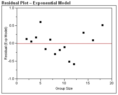 One of the problems when estimating the size of animal populations from aerial surveys is that animals may bunch together, making it difficult to distinguish and count them accurately. For example, a horse standing alone is easy to spot; if seven horses huddled close together some may be missed, resulting in an undercount. The relative frequency of undercounts is typically reported as a percent. For example, if there are 10 horses in a group, a person in the plane may typically count fewer than 10 horses 20% of the time. In a recent study, the percent of sightings that resulted in an undercount was related to the size of the group of horses and donkeys; the following data were gathered: After fitting a straight line model, , significant curvature was detected in the residual plot, and two nonlinear models were chosen for further analysis, the exponential and the power models. The computer output for these models is given below, and the residual plots follow. Residual Plots a) For the exponential model, calculate the predicted log (%undercount) for a group size = 10. b) Use your calculations from part (a) to predict the %undercount for a group size = 10. c) Generally speaking, which of the two models, power or exponential, is better at predicting the log (Percent Undercount)? Provide statistical justification for your choice.