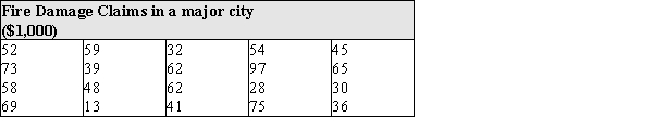 An insurance agent is studying fire damage claims in a major city to see if the insurance premiums are matched to the company's risk. She takes a random sample of 20 claims, and finds the amount of each claim, in thousands of dollars. Her results are shown below: (a) Under what circumstances should one consider using a trimmed mean as a description of the center of a distribution? (b) Does the fire damage data exhibit the characteristic(s) that suggest a trimmed mean is the appropriate statistic to calculate? Explain.