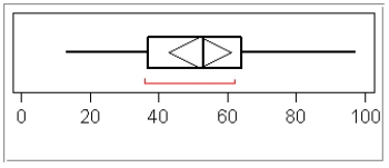 a) The trimmed mean should be considered as a measure of center when the distribution is not symmetric, since the trimmed mean is more resistant than the mean.  b) No, the distribution seems symmetric so calculating the trimmed mean would be unnecessarily complicated. 5 number summary: 13, 37.5, 53, 63.5, 97  