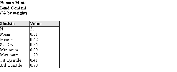 The % by weight of the element Lead was calculated for the coins minted in Rome. Some of the summary statistics are given in the table below. (a) Describe a procedure that uses these some or all of these summary statistics to determine whether outliers are present in the data. (b) Using your procedure from part (a), determine if there are outliers in these data.