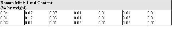 The % by weight of the element Antimony was calculated for the coins from a mint in Rome. (a) Under what circumstances should one consider using a trimmed mean as a description of the center of a distribution? (b) Does the Antimony data exhibit the characteristic(s) that suggest a trimmed mean is the appropriate statistic to calculate? Explain.