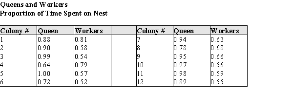 A common topic of study among biologists who study social insects is colony integration, i.e. the ways members of a society interact with and influence each other. Previous research suggests that the queen of a wasp nest seems to encourage worker activity. That research is anecdotal, and quantitative information is lacking. The following data were gathered from wasp nests in California and Iowa. The nests were studied very early in their development, so each wasp could be individually identified using standard marking procedures, and their activity levels monitored reliably. The table below contains the proportions of time spent on the nest for 12 randomly selected colonies in Iowa. (The colony numbers are for identification in the table only.) There is only one queen per nest, so the proportion is for her only. The workers proportion is the average proportion for all the worker bees in the nest. (a) Construct a comparative (back to back) stem & leaf plot of the proportions of time spent on the nest by Queens, and by Workers for these colonies. (b) Using your plot in part (a), describe the differences and similarities in the distributions of the proportion of time spent on the nest by workers and queens.