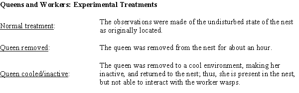 In order to attribute changes in nest activity to the active influence of the queen, 9 nests were randomly selected for experimental treatment. The normal activity of the nests were measured, and treatments were administered as described below: The data for the control treatment and each of the experimental treatments is given in the table below. The Activity Levels are the average proportion of active nest time for workers who were present in the normal and two experimental treatment periods. For example, 0.50 would mean for that nest the average amount of time the workers were actively working was 0.50 of the available time during that treatment. (The colony numbers are for identification in the table only.) (a) Construct comparative box plots of the active nest times for (a) normal, (b) Queen removed, and (c) Queen Cooled/Inactive. (Note: since the data are proportions, there are no actual units for the data.) (b) Two current theories about the queen's interaction with workers are that (A) the queen increases worker activity by her mere presence, or (B) she increases worker activity by interacting with worker bees. Based on your plot in part (a), which theory--if either--is supported by the data? Justify your conclusion with an appropriate statistical argument. (c) What are the mean and standard deviation of the proportion of worker activity for undisturbed wasp nests. = s = (d) One of the nests (Colony #4) has a proportion of worker activity of 0.46. How many standard deviations above/below the mean is the worker activity level in this nest? (e) The biologists would like to provide some explanatory information for other scientists who would be using their new scale. They would like to state something like the following: I. Approximately _____ % of the undisturbed activity levels will be between −2σ and 2σ. OR II. At least _____ % of the undisturbed activity levels will be between −2σ and 2σ. Based on your work so far, would you recommend using the Empirical Rule or Chebyshev's Rule to establish this percentage? Explain your reasoning in a few sentences. (f) Using your recommended procedure from part (e) what percentage should be used to fill in the blank in the appropriate statement?