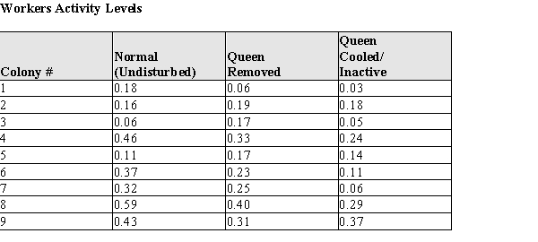 In order to attribute changes in nest activity to the active influence of the queen, 9 nests were randomly selected for experimental treatment. The normal activity of the nests were measured, and treatments were administered as described below: The data for the control treatment and each of the experimental treatments is given in the table below. The Activity Levels are the average proportion of active nest time for workers who were present in the normal and two experimental treatment periods. For example, 0.50 would mean for that nest the average amount of time the workers were actively working was 0.50 of the available time during that treatment. (The colony numbers are for identification in the table only.) (a) Construct comparative box plots of the active nest times for (a) normal, (b) Queen removed, and (c) Queen Cooled/Inactive. (Note: since the data are proportions, there are no actual units for the data.) (b) Two current theories about the queen's interaction with workers are that (A) the queen increases worker activity by her mere presence, or (B) she increases worker activity by interacting with worker bees. Based on your plot in part (a), which theory--if either--is supported by the data? Justify your conclusion with an appropriate statistical argument. (c) What are the mean and standard deviation of the proportion of worker activity for undisturbed wasp nests. = s = (d) One of the nests (Colony #4) has a proportion of worker activity of 0.46. How many standard deviations above/below the mean is the worker activity level in this nest? (e) The biologists would like to provide some explanatory information for other scientists who would be using their new scale. They would like to state something like the following: I. Approximately _____ % of the undisturbed activity levels will be between −2σ and 2σ. OR II. At least _____ % of the undisturbed activity levels will be between −2σ and 2σ. Based on your work so far, would you recommend using the Empirical Rule or Chebyshev's Rule to establish this percentage? Explain your reasoning in a few sentences. (f) Using your recommended procedure from part (e) what percentage should be used to fill in the blank in the appropriate statement?