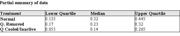 In order to attribute changes in nest activity to the active influence of the queen, 9 nests were randomly selected for experimental treatment. The normal activity of the nests were measured, and treatments were administered as described below: The data for the control treatment and each of the experimental treatments is given in the table below. The Activity Levels are the average proportion of active nest time for workers who were present in the normal and two experimental treatment periods. For example, 0.50 would mean for that nest the average amount of time the workers were actively working was 0.50 of the available time during that treatment. (The colony numbers are for identification in the table only.) (a) Construct comparative box plots of the active nest times for (a) normal, (b) Queen removed, and (c) Queen Cooled/Inactive. (Note: since the data are proportions, there are no actual units for the data.) (b) Two current theories about the queen's interaction with workers are that (A) the queen increases worker activity by her mere presence, or (B) she increases worker activity by interacting with worker bees. Based on your plot in part (a), which theory--if either--is supported by the data? Justify your conclusion with an appropriate statistical argument. (c) What are the mean and standard deviation of the proportion of worker activity for undisturbed wasp nests. = s = (d) One of the nests (Colony #4) has a proportion of worker activity of 0.46. How many standard deviations above/below the mean is the worker activity level in this nest? (e) The biologists would like to provide some explanatory information for other scientists who would be using their new scale. They would like to state something like the following: I. Approximately _____ % of the undisturbed activity levels will be between −2σ and 2σ. OR II. At least _____ % of the undisturbed activity levels will be between −2σ and 2σ. Based on your work so far, would you recommend using the Empirical Rule or Chebyshev's Rule to establish this percentage? Explain your reasoning in a few sentences. (f) Using your recommended procedure from part (e) what percentage should be used to fill in the blank in the appropriate statement?