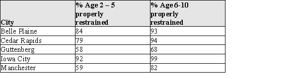 A statewide survey released by the University of Iowa Injury Prevention Research Center was designed to assess compliance with Iowa seatbelt law. The table below shows the results for 5 Iowa cities. (a) Display these data in a comparative bar chart so that the different ages can be compared for the different cities. (b) Write a brief description of the differences and similarities in the patterns you observe in your bar chart for part (a).