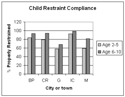 (a)   (b) The patterns across ages are the same for each of the cities--the 6-10 year age group has a higher level of compliance than the age 2 - 5 group. It appears that generally Belle Plaine, Cedar Rapids, and Iowa City have higher compliance rates than Guttenberg and Manchester.