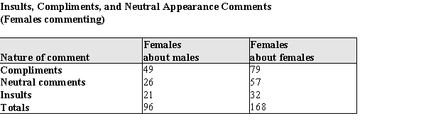 One of the media messages sent by television is that appearance is a very important aspect of one's being. These messages are thought to spur young women to have unrealistic expectations about beauty, thus spending billions of dollars on cosmetics and toiletries. Some of these messages were studied during the 1999-2000 prime-time television season, when investigators kept track of the appearance comments. Some of their data, comments by males, classified by gender of recipient and type of appearance comment, is reproduced in the table below. (a) Construct two pie charts, one for comments about males, one for comments about females, to summarize the data above. (b) Using the information in the table above and the pie charts in part (a), display the given information in a comparative bar chart. In the same study of appearance comments mentioned, comments by females were tabulated. That data appears below: (c) Display these data in a segmented bar chart to compare the distribution of comments in these two samples. (d) Based on the information from the graphs in parts (a) - (c), how do the distributions differ when men rather than women are making the comments, and how do they differ when men rather than women are the recipients of the comments?
