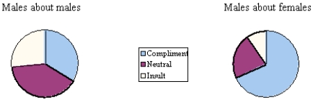a) Comparative pie charts for comments about males and females: b) Comparative bar chart for comments about males and females: c) d) For the gender of the maker of the comments: Men's comments differ sharply depending upon the gender of the recipient. Men making comments are much more likely to be complimentary to a female, and rarely offer insulting comments, whereas men are much more likely to be critical of other men. Women who make comments do so with about the same pattern whether the recipient is male or female. For the gender of the recipient of the comments: Women recipients are much more likely to get compliments than an insult. For male recipients, the three categories are about evenly distributed, meaning a male can expect an insult about as frequently as a compliment.