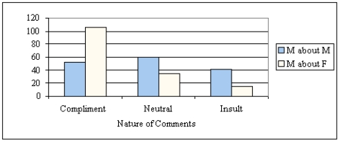 a) Comparative pie charts for comments about males and females: b) Comparative bar chart for comments about males and females: c) d) For the gender of the maker of the comments: Men's comments differ sharply depending upon the gender of the recipient. Men making comments are much more likely to be complimentary to a female, and rarely offer insulting comments, whereas men are much more likely to be critical of other men. Women who make comments do so with about the same pattern whether the recipient is male or female. For the gender of the recipient of the comments: Women recipients are much more likely to get compliments than an insult. For male recipients, the three categories are about evenly distributed, meaning a male can expect an insult about as frequently as a compliment.