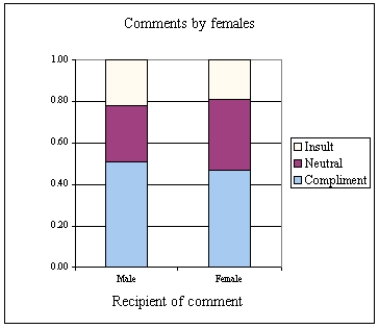 a) Comparative pie charts for comments about males and females: b) Comparative bar chart for comments about males and females: c) d) For the gender of the maker of the comments: Men's comments differ sharply depending upon the gender of the recipient. Men making comments are much more likely to be complimentary to a female, and rarely offer insulting comments, whereas men are much more likely to be critical of other men. Women who make comments do so with about the same pattern whether the recipient is male or female. For the gender of the recipient of the comments: Women recipients are much more likely to get compliments than an insult. For male recipients, the three categories are about evenly distributed, meaning a male can expect an insult about as frequently as a compliment.