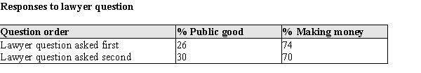 Would you say that most lawyers in this country are really interested in the public good, or are most lawyers just out to make a lot of money? The following table summarizes the responses to the lawyer question when these questions were asked in different orders. (a) Construct a comparative bar chart for these response percentages. (b) Interpret the results of the 1974 survey. Do you think the order of the questions made a difference in the responses? Explain.