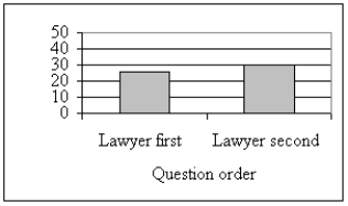 a) Comparative bar chart: b) There is only a small difference that is shown in this data, from 26% to 30%. The order of the questions has not made much of a difference in the responses to the question in this case.