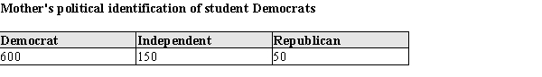 Each person in a sample of 800 students who identified themselves as Democrats was asked about his or her mother's political party. The responses are summarized in the following table: Construct and sketch a pie chart for these data.