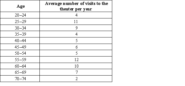 <strong>A student conducted a survey among different groups of people in his town in which he asked how many times per year they visit the theater. The accompanying table provides data on the age and average number of visits to the theater per year. Construct a scatterplot of x = age and y = number of visits to the theater per year. Does age appear to be related to the average number of visits to the theater per year? </strong> A) There appears to be no tendency for the number of visits to the theater to increase or decrease as age increases. B) There appears to be a strong tendency for the number of visits to the theater to increase as age increases. C) There appears to be a strong tendency for the number of visits to the theater to decrease as age increases.