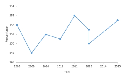 <strong>Consider the time series plot. Determine what is incorrect on the plot. </strong> A) There are two different observations for the same year. B) Incorrect percentage values on the vertical axis. C) The variables have different value ranges. D) The axes do not intersect at the point (0, 0).