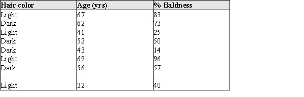 A pharmaceutical company wants to test its new drug that is designed to help balding men grow more hair. From their records of past customers, the company has data on about 5,000 men. The data contains information about the men's hair color, age, and percent of baldness. (A partial list is given below.) For their anticipated experiment, they want to take a sample that is representative of their customers. (a) Briefly describe how you would select a simple random sample of size n = 20 from this list of customers. (b) Describe in a short paragraph why you might wish to use a stratified random sample.