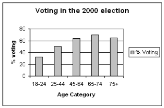 The most important right and responsibility of citizens in a democratic society is voting. The bar chart below shows, for different age groups in the 2000 presidential election in the United States, the percentage of individuals in that age group who actually voted. (a) Describe in a few sentences the voting pattern that you see in the data above. (b) Some individuals argue that the reason for the current level of voting in the 18-24 year-old group is that many of them are college students and have to vote absentee. In your opinion, why would that affect the voting percentage for the 18 - 24 age-group?